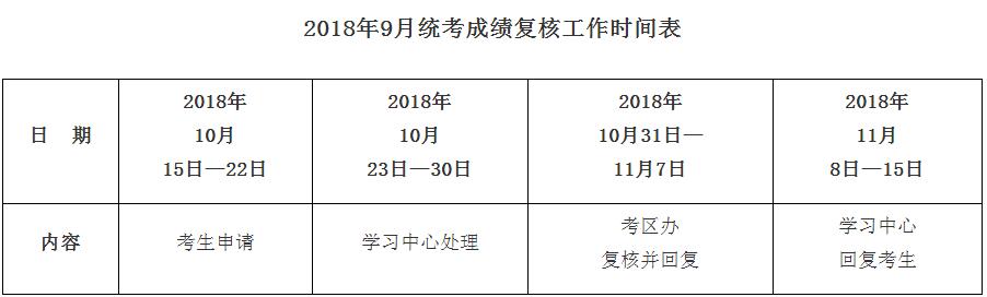 2018年9月統(tǒng)考成績復(fù)核工作通知