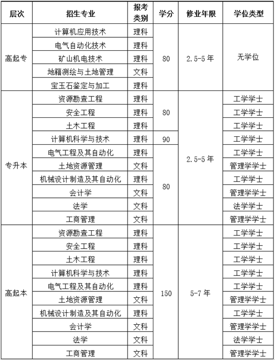 中國地質大學（北京）網(wǎng)絡教育學費