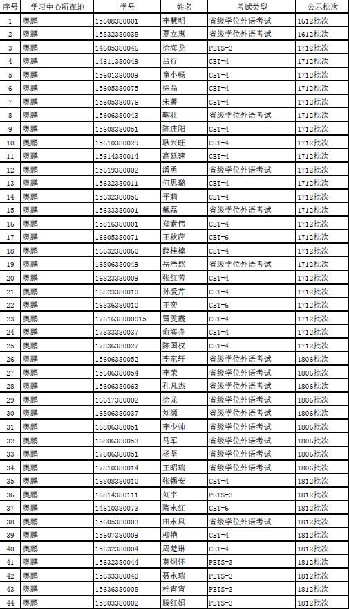 2018下半年學(xué)位外語成績申報(bào)結(jié)果公示