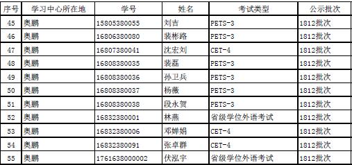 2018下半年學(xué)位外語成績申報(bào)結(jié)果公示