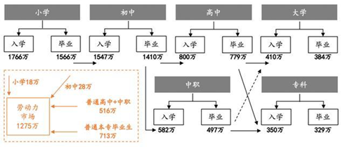 在線(xiàn)教育：職業(yè)教育的風(fēng)口離我們還有多遠(yuǎn)？