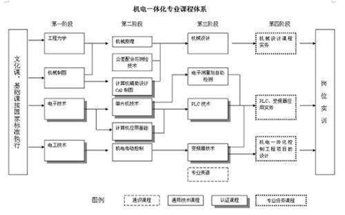 機電一體化專業(yè)介紹，機電一體化有出路嗎？