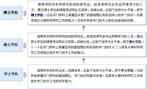 中國(guó)學(xué)歷和學(xué)位的區(qū)別及認(rèn)證