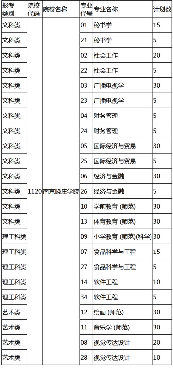 南京曉莊學(xué)院專轉(zhuǎn)本專業(yè)