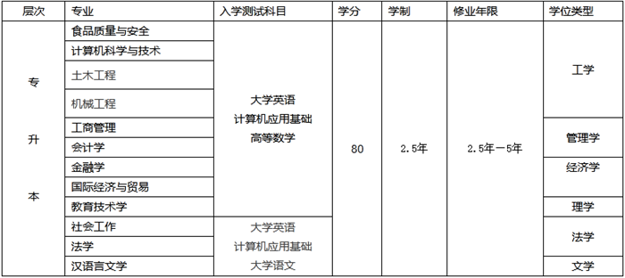 南京專升本大學有哪些