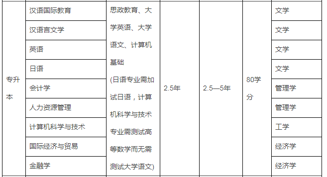 2020年江蘇鹽城市專升本學校排名