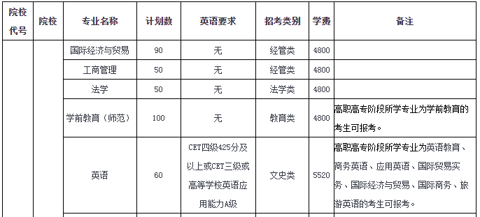 溫州大學(xué)專升本2020招生計劃