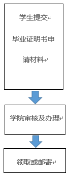 畢業(yè)證明書辦理流程