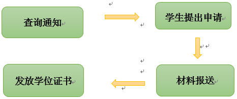 成教、網(wǎng)教本科畢業(yè)生學(xué)士學(xué)位申請(qǐng)工作流程