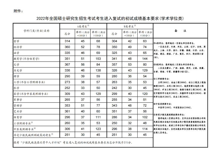 考研文學(xué)國家線