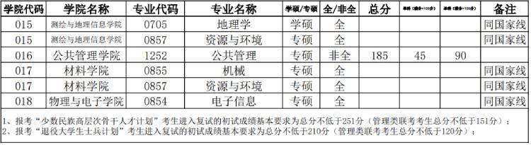 華北水利水電大學(xué)研究生分?jǐn)?shù)線