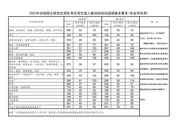 研究生考試滿分多少