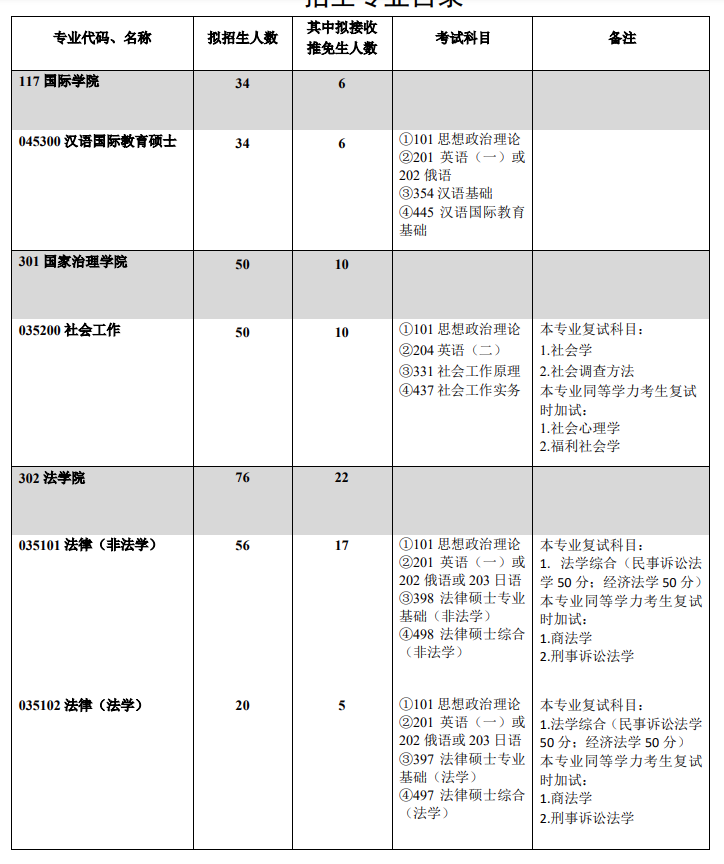 2022西南大學考研參考書目