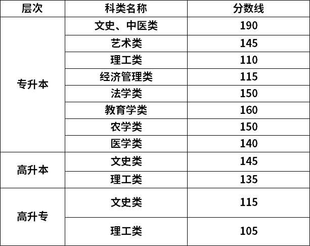 2021湖南專升本成人高考分數(shù)線.png