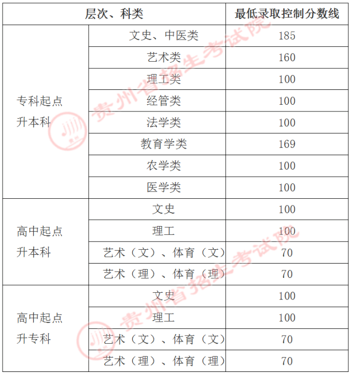 2021貴州成人高考專升本分?jǐn)?shù)線.png